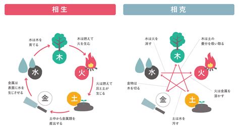 五行 相生|五行相生